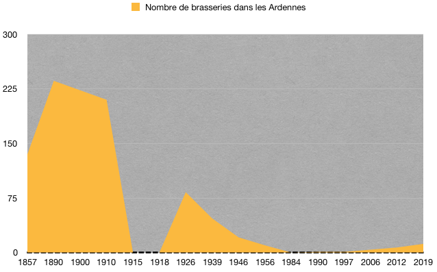 Evolution du nombre de brasseries dans les Ardennes
